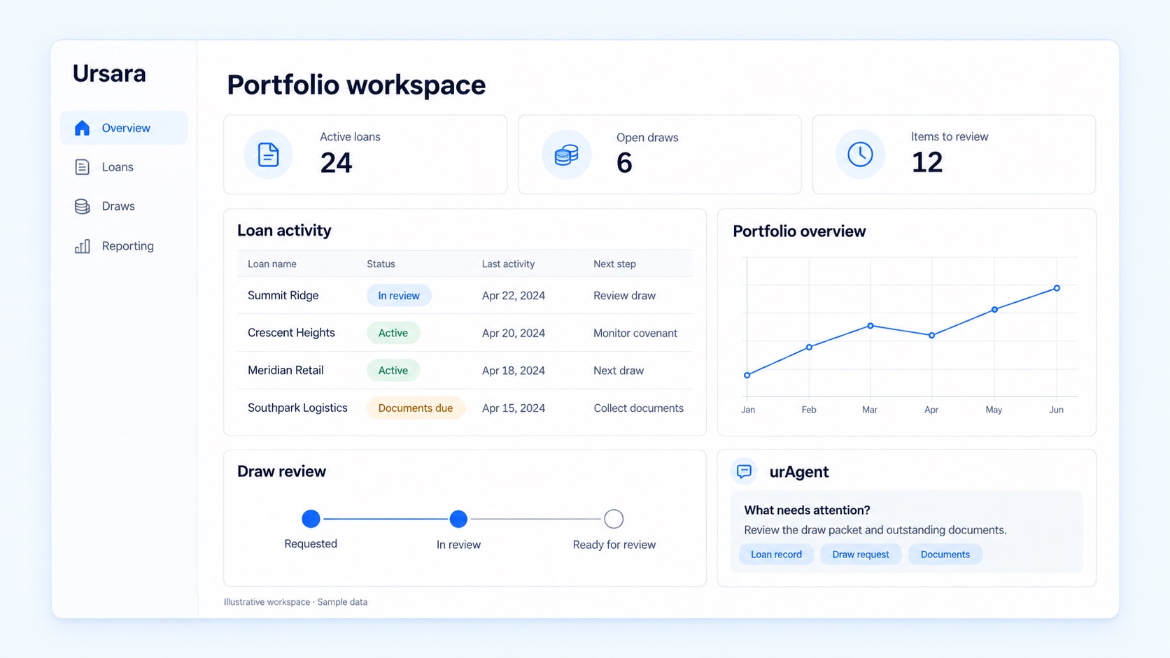 Illustrative Ursara workspace showing a loan activity table, draw review, portfolio chart, and contextual urAgent response with sample data.